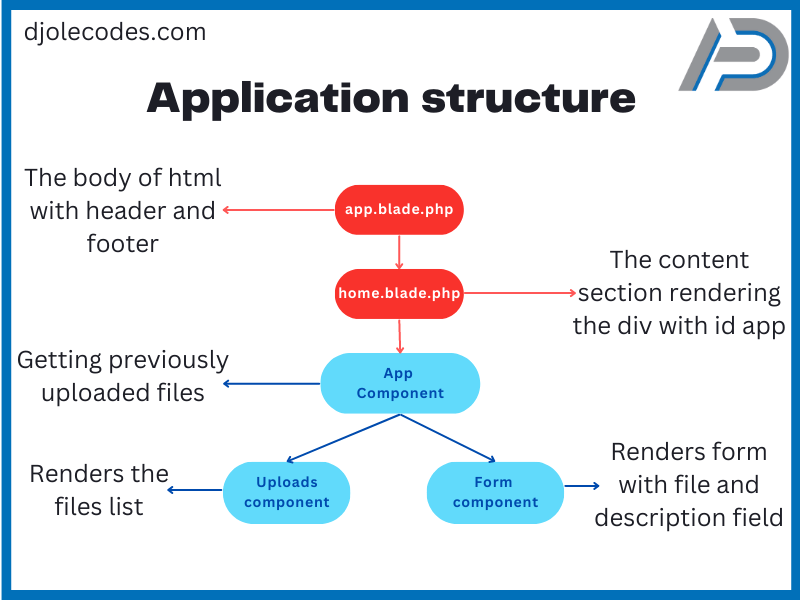 React and laravel file upload application structure